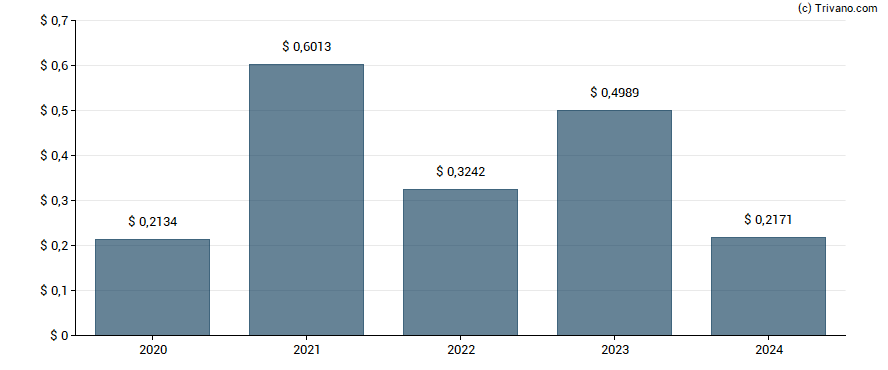 Dividend van Telefonica Brasil S.A.,