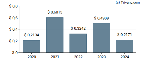 Dividend van Telefonica Brasil S.A.,