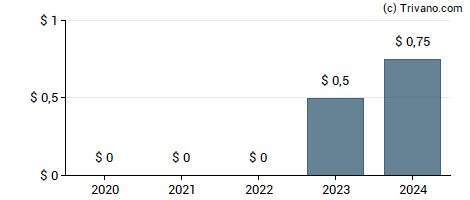 Dividend van Civeo Corp