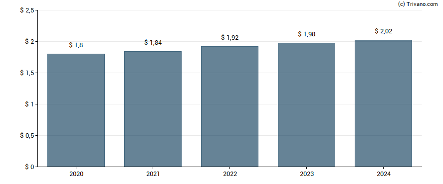 Dividend van Sysco Corp.