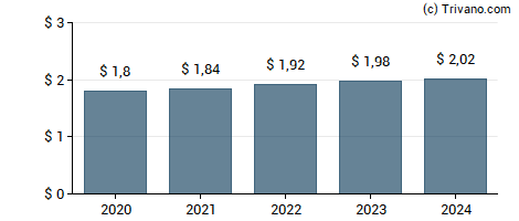 Dividend van Sysco Corp.