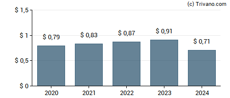 Dividend van Flowers Foods, Inc.