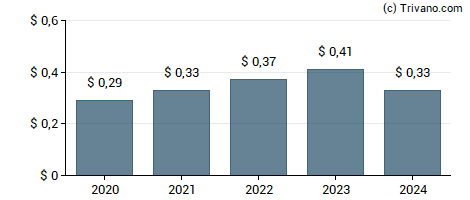 Dividend van HomeTrust Bancshares Inc