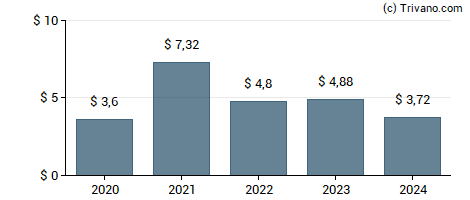 Dividend van T. Rowe Price Group Inc.