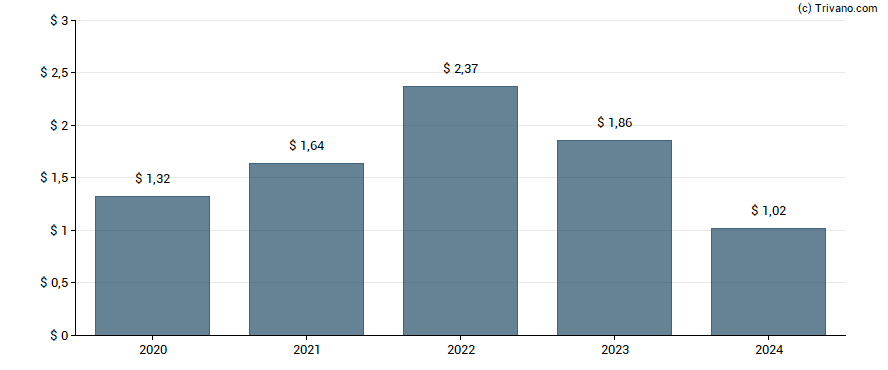 Dividend van Eagle Point Credit Company Inc