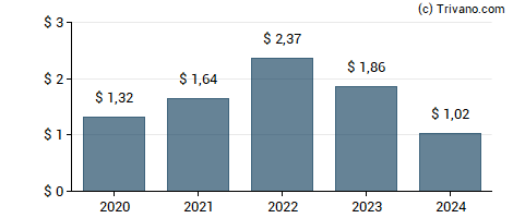 Dividend van Eagle Point Credit Company Inc