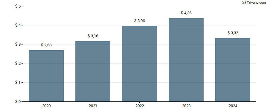 Dividend van Target