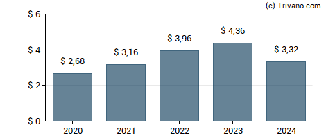 Dividend van Target