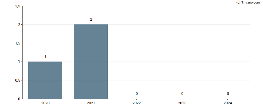 Dividend van Tillys Inc