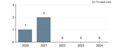 Dividend van Tillys Inc