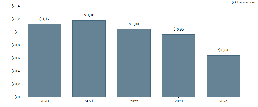 Dividend van Ellington Residential Mortgage REIT