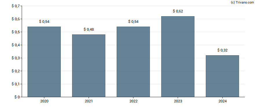 Dividend van Independence Realty Trust Inc