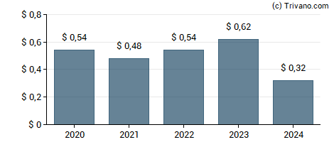 Dividend van Independence Realty Trust Inc