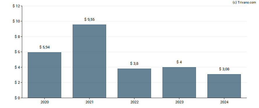 Dividend van OneMain Holdings Inc