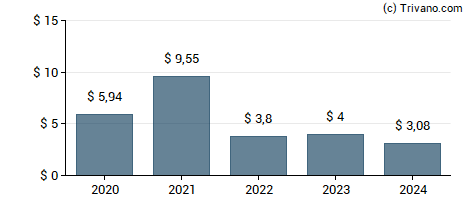 Dividend van OneMain Holdings Inc