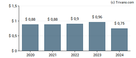 Dividend van Synchrony Financial