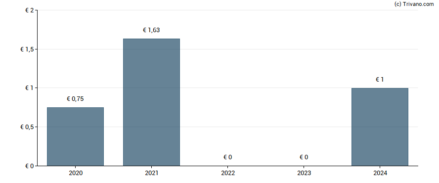 Dividend van Vialife Sa