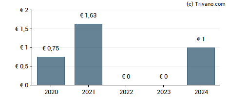 Dividend van Vialife Sa