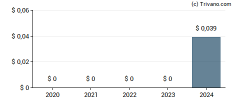 Dividend van Ferroglobe Plc