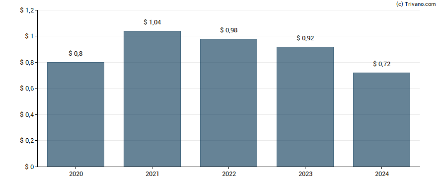 Dividend van Timberland Bancorp, Inc.