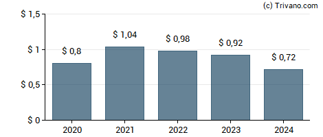 Dividend van Timberland Bancorp, Inc.