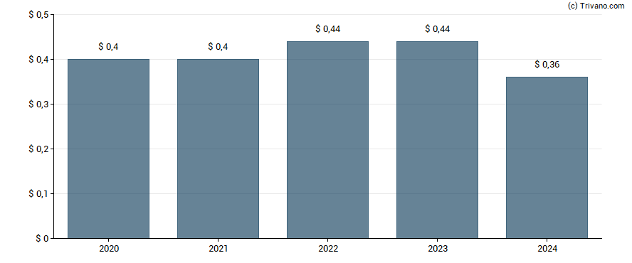 Dividend van Teradyne, Inc.