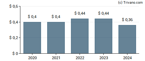 Dividend van Teradyne, Inc.