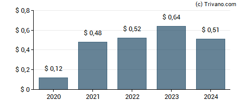 Dividend van Terex Corp.