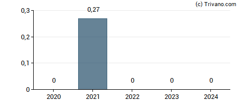 Dividend van SPX FLOW Inc