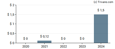 Dividend van Pioneer Power Solutions Inc