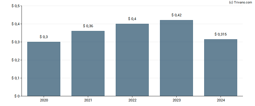 Dividend van TransUnion