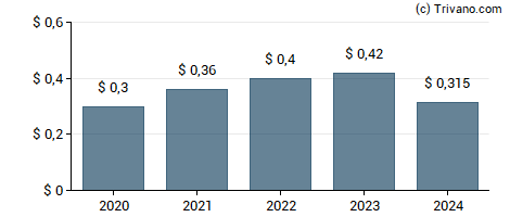 Dividend van TransUnion