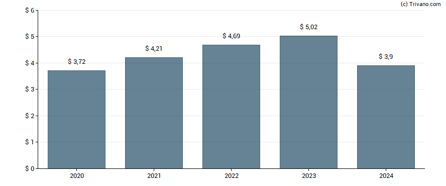 Dividend van Texas Instruments