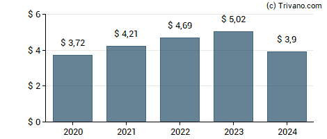 Dividend van Texas Instruments