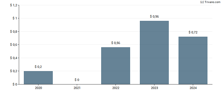 Dividend van Bloomin Brands Inc