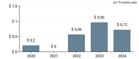 Dividend van Bloomin Brands Inc