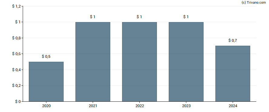 Dividend van Global Indemnity Group LLC