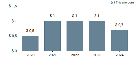 Dividend van Global Indemnity Group LLC