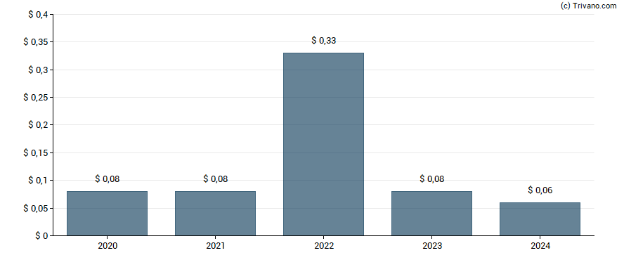 Dividend van Textron Inc.