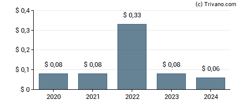 Dividend van Textron Inc.