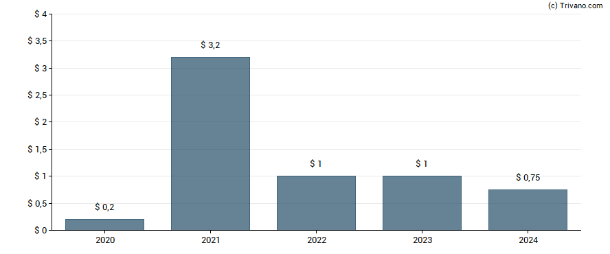 Dividend van PJT Partners Inc