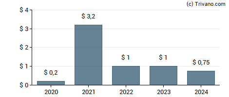 Dividend van PJT Partners Inc