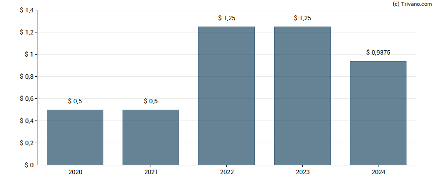 Dividend van Spok Holdings Inc