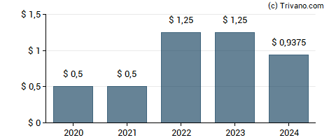 Dividend van Spok Holdings Inc