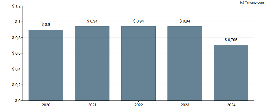 Dividend van Western Union Company