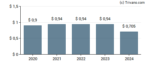 Dividend van Western Union Company