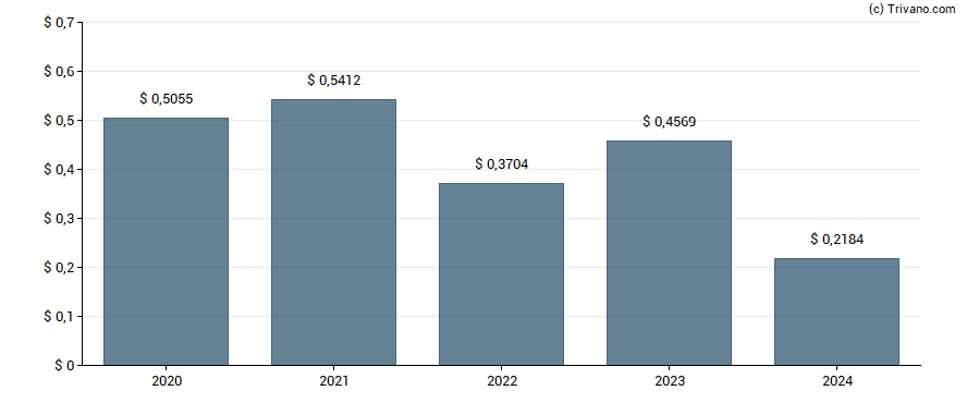 Dividend van DRDGold Ltd.