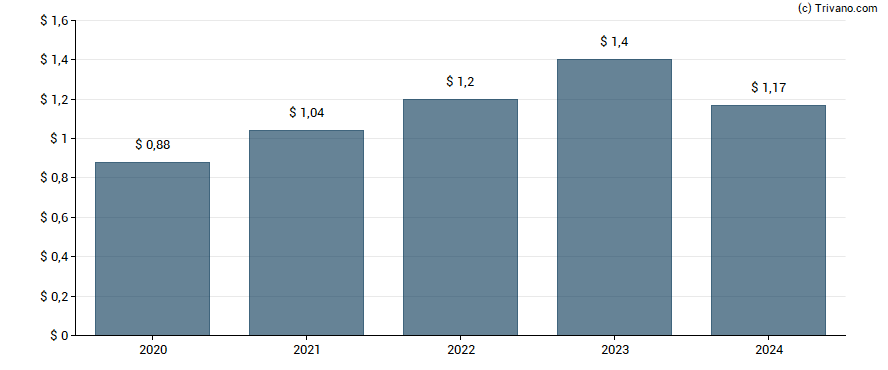 Dividend van Thermo Fisher Scientific Inc.