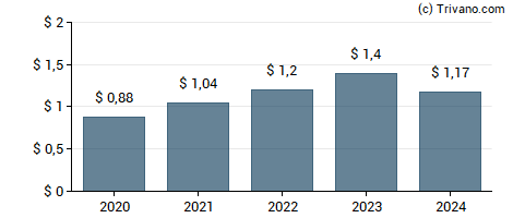 Dividend van Thermo Fisher Scientific Inc.