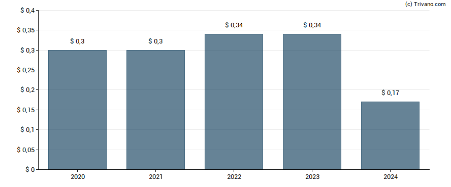 Dividend van CIM Commercial Trust Corp